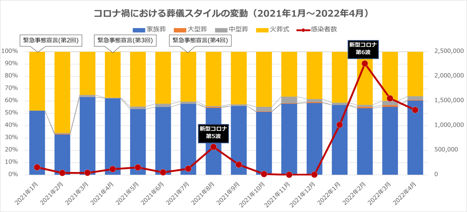 コロナ禍における葬儀スタイルの変動