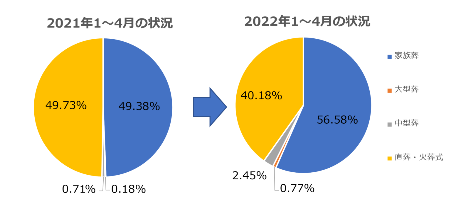 コロナ禍、期間別 葬儀スタイル割合の遷移